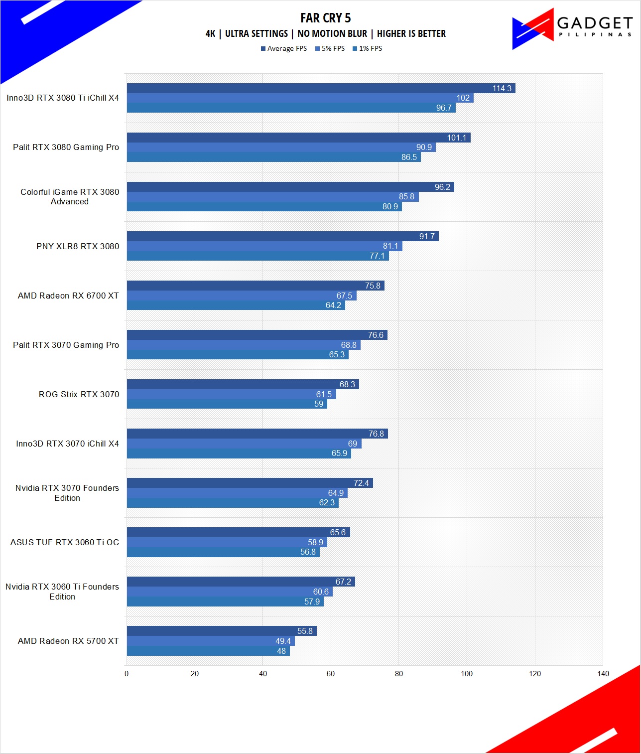 Inno3D RTX 3080 Ti iChill X4 Review FarCry Benchmark 4k