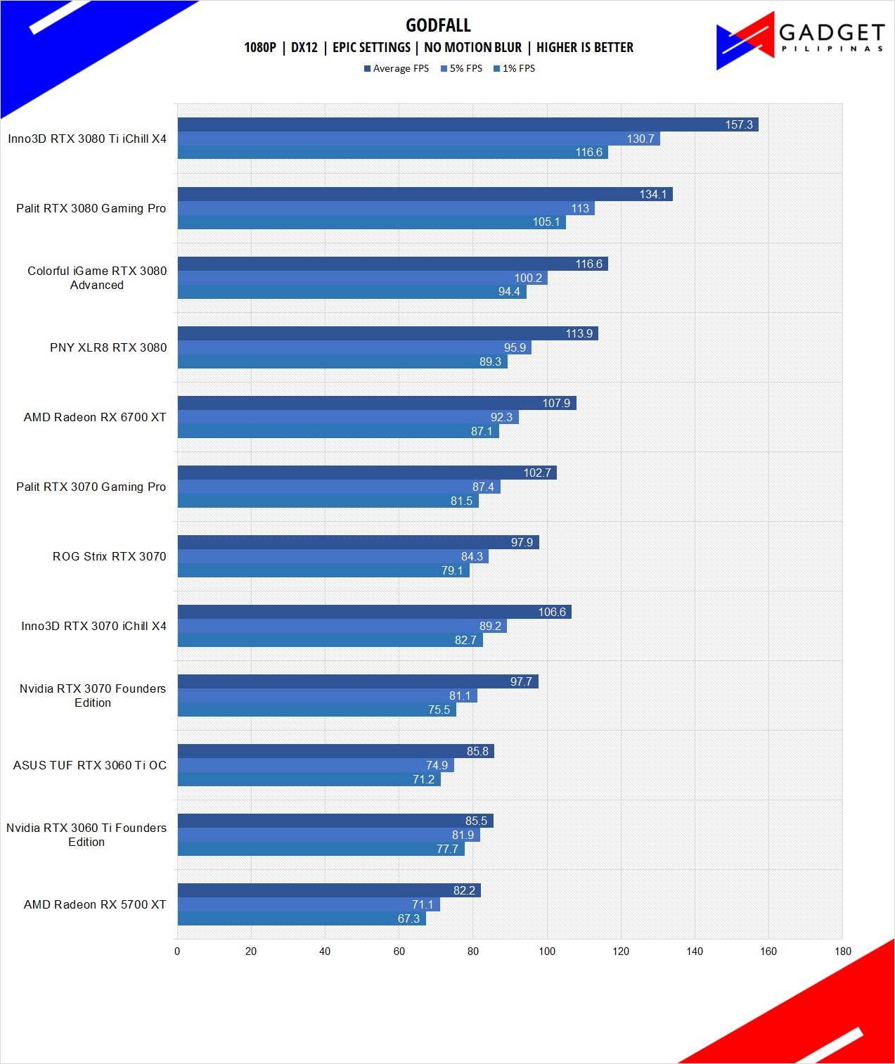 Inno3D RTX 3080 Ti iChill X4 Review Godfall Benchmark 1080p
