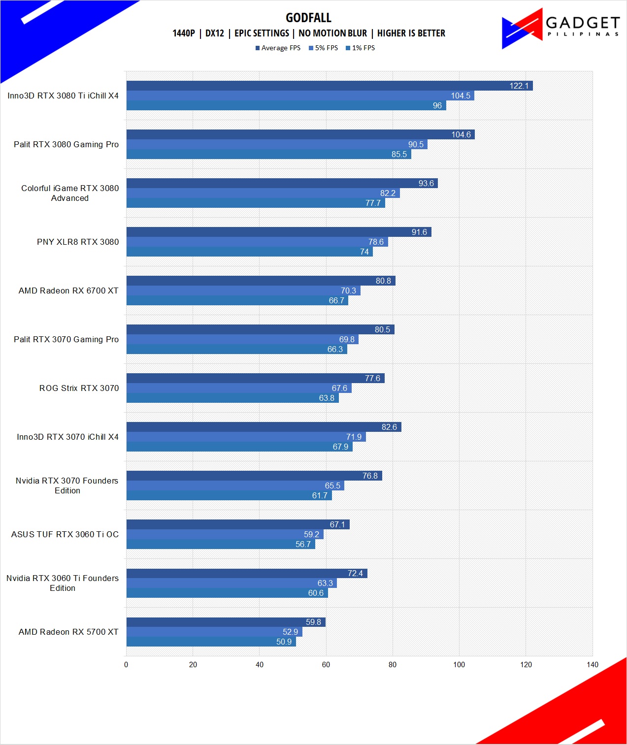 Inno3D RTX 3080 Ti iChill X4 Review Godfall Benchmark 1440p