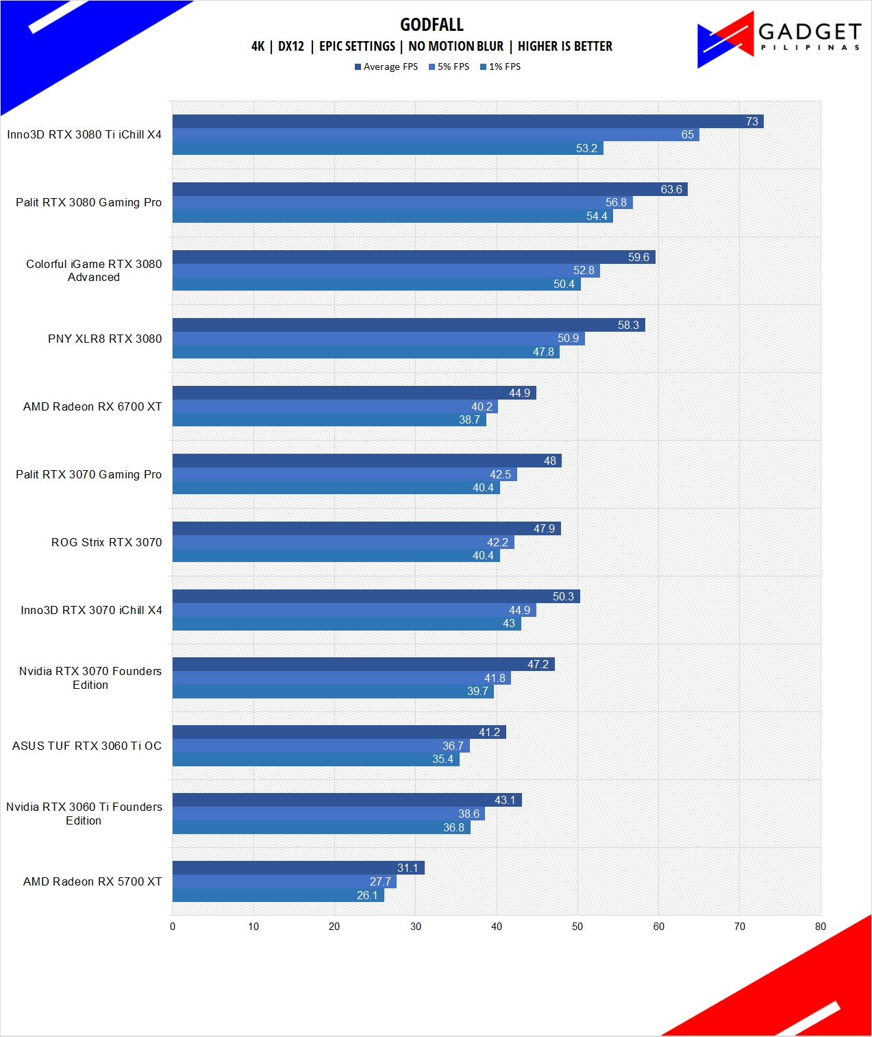 Inno3D RTX 3080 Ti iChill X4 Review Godfall Benchmark 4k