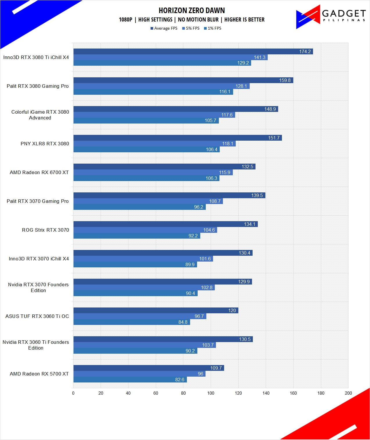 Inno3D RTX 3080 Ti iChill X4 Review HZD Benchmark 1080p