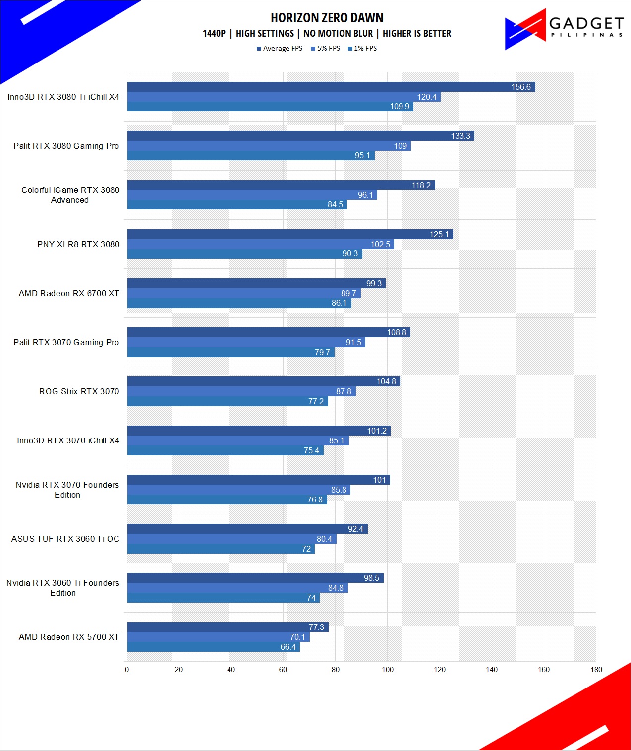 Inno3D RTX 3080 Ti iChill X4 Review HZD Benchmark 1440