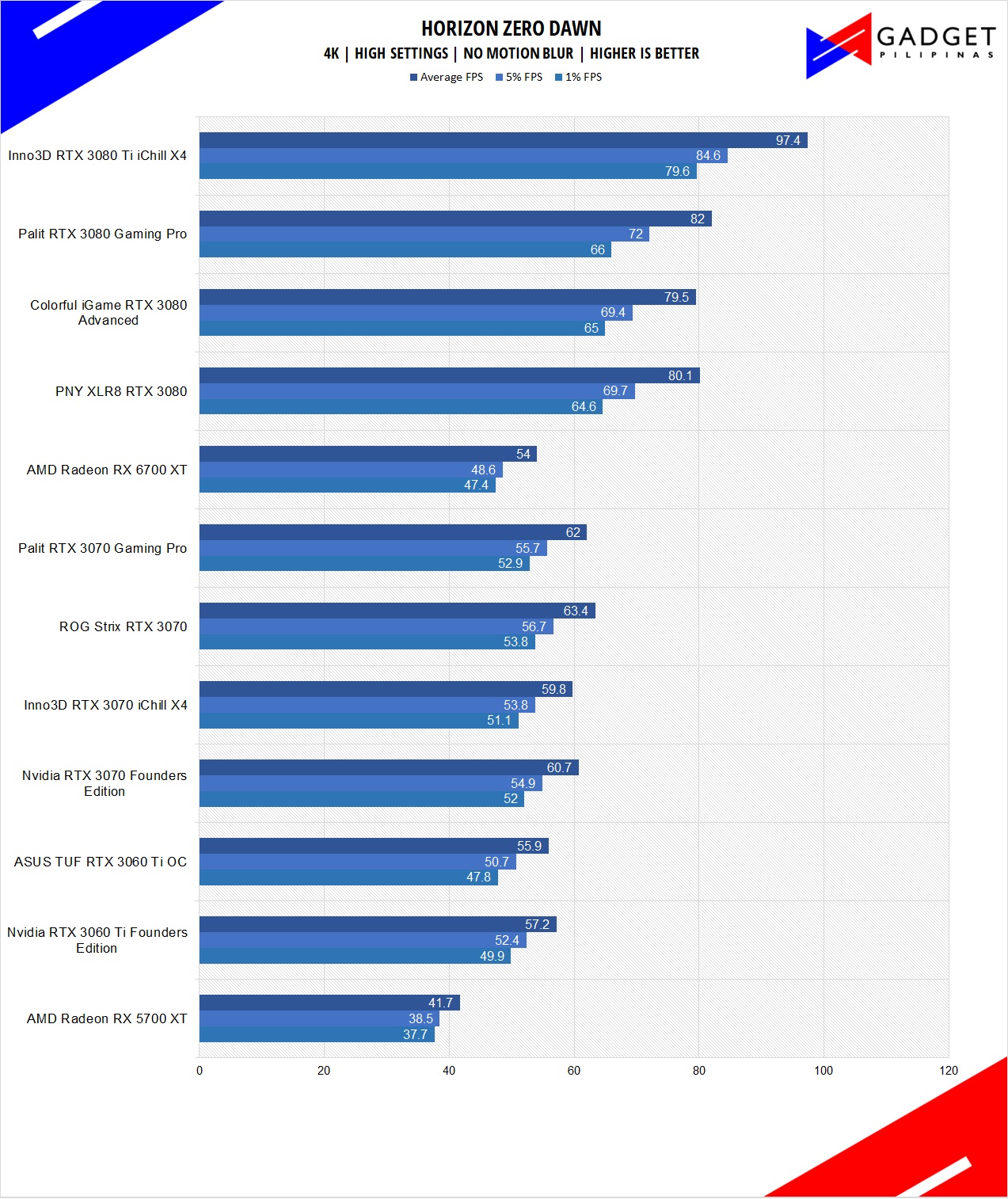 Inno3D RTX 3080 Ti iChill X4 Review HZD Benchmark 4k