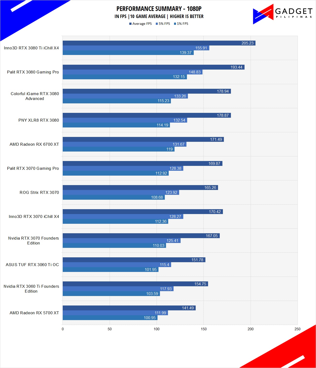Inno3D RTX 3080 Ti iChill X4 Review Inno3D RTX 3080Ti 1080p Benchmark