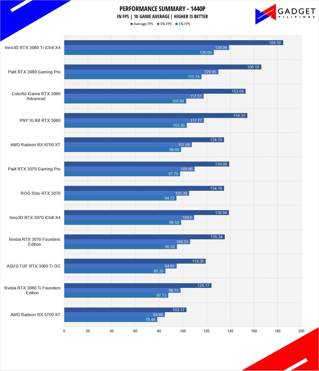 Inno3D RTX 3080 Ti iChill X4 Review Inno3D RTX 3080Ti 1440p Benchmark
