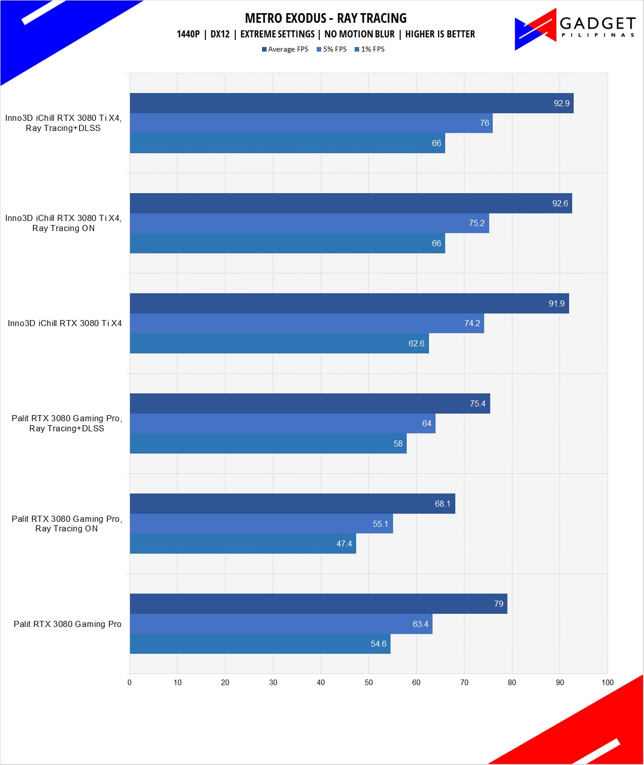 Inno3D RTX 3080 Ti iChill X4 Review MetroExodus Benchmark RT 1440p