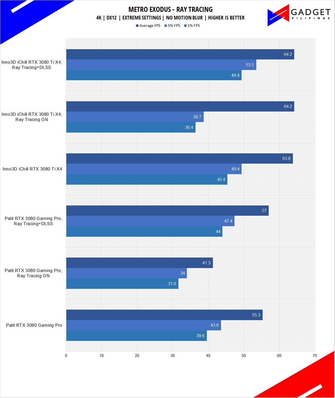 Inno3D RTX 3080 Ti iChill X4 Review MetroExodus Benchmark RT 4k