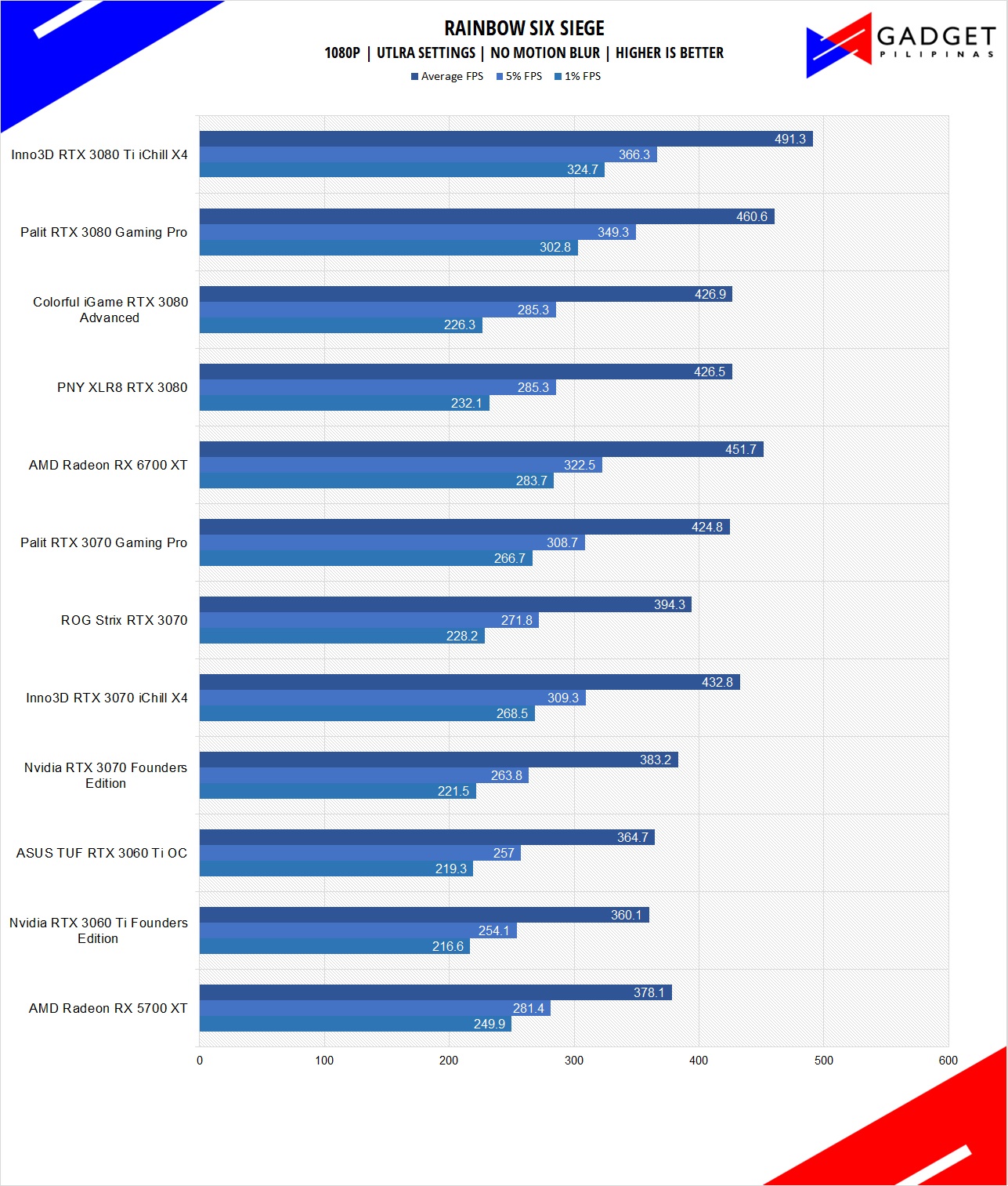 Inno3D RTX 3080 Ti iChill X4 Review R6S Benchmark 1080p