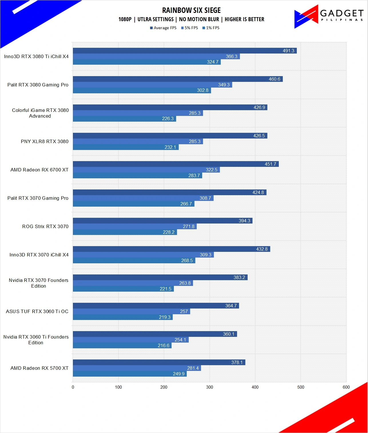 Inno3D RTX 3080 Ti iChill X4 Review R6S Benchmark 1080p
