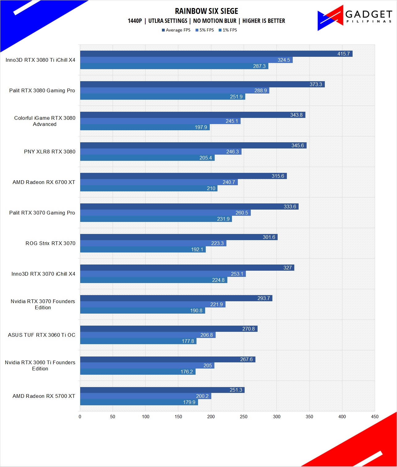Inno3D RTX 3080 Ti iChill X4 Review R6S Benchmark 1440p