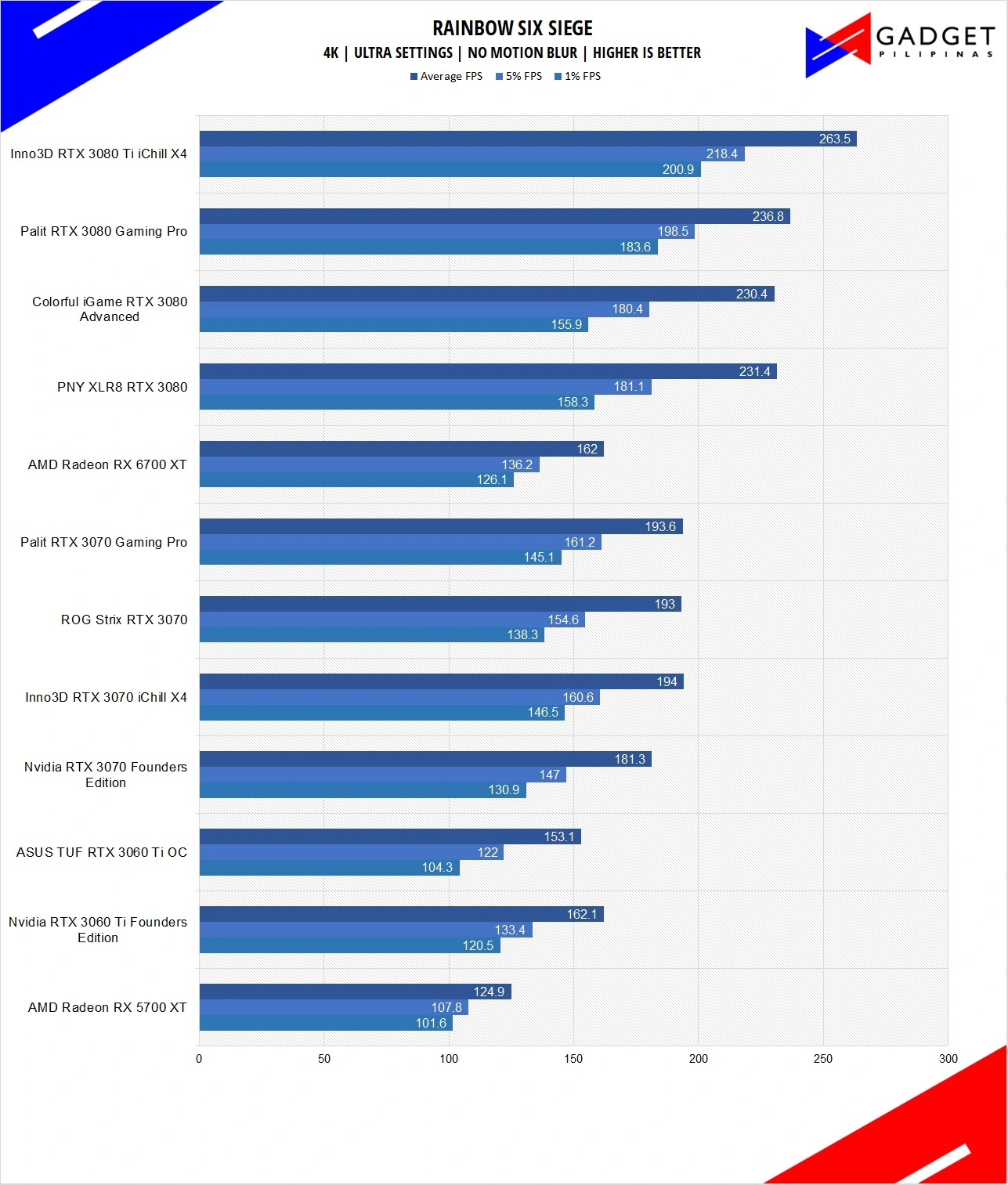 Inno3D RTX 3080 Ti iChill X4 Review R6S Benchmark 4k