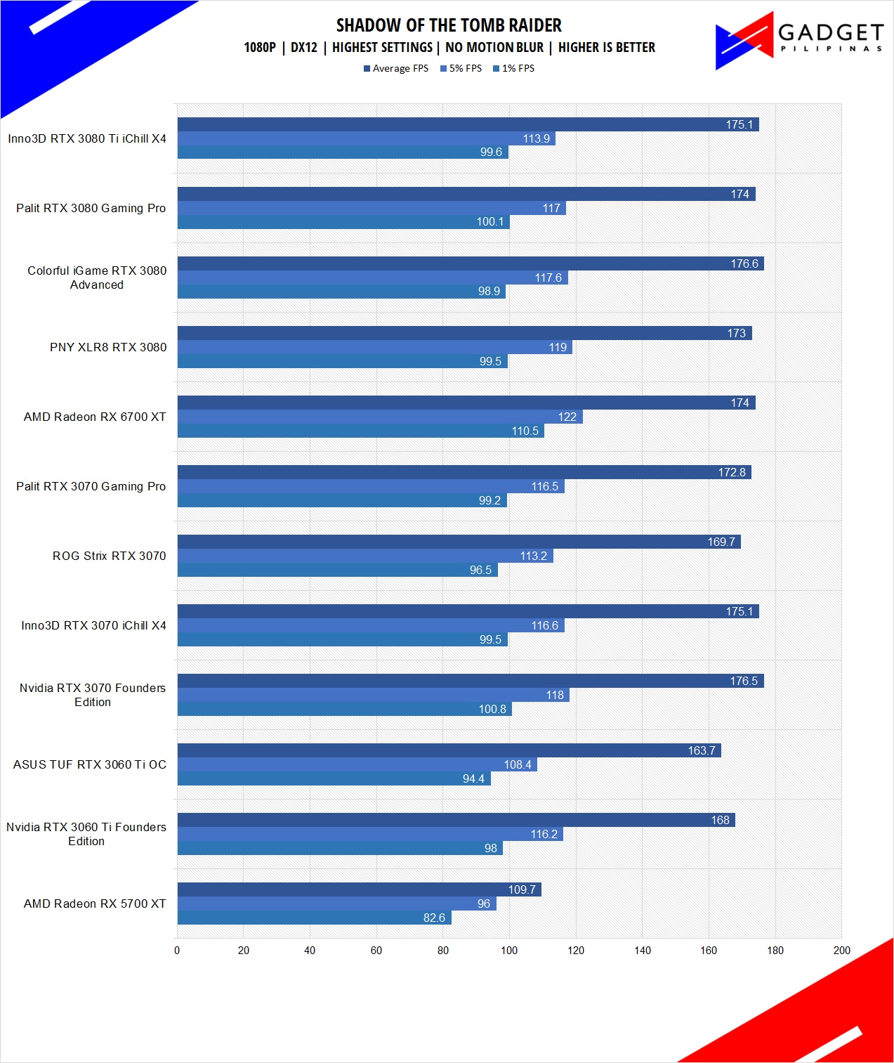 Inno3D RTX 3080 Ti iChill X4 Review SOTR Benchmark 1080p