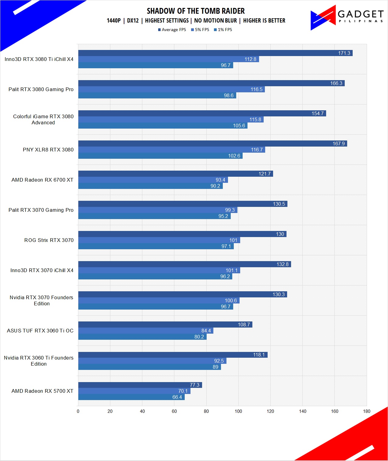 Inno3D RTX 3080 Ti iChill X4 Review SOTR Benchmark 1440p