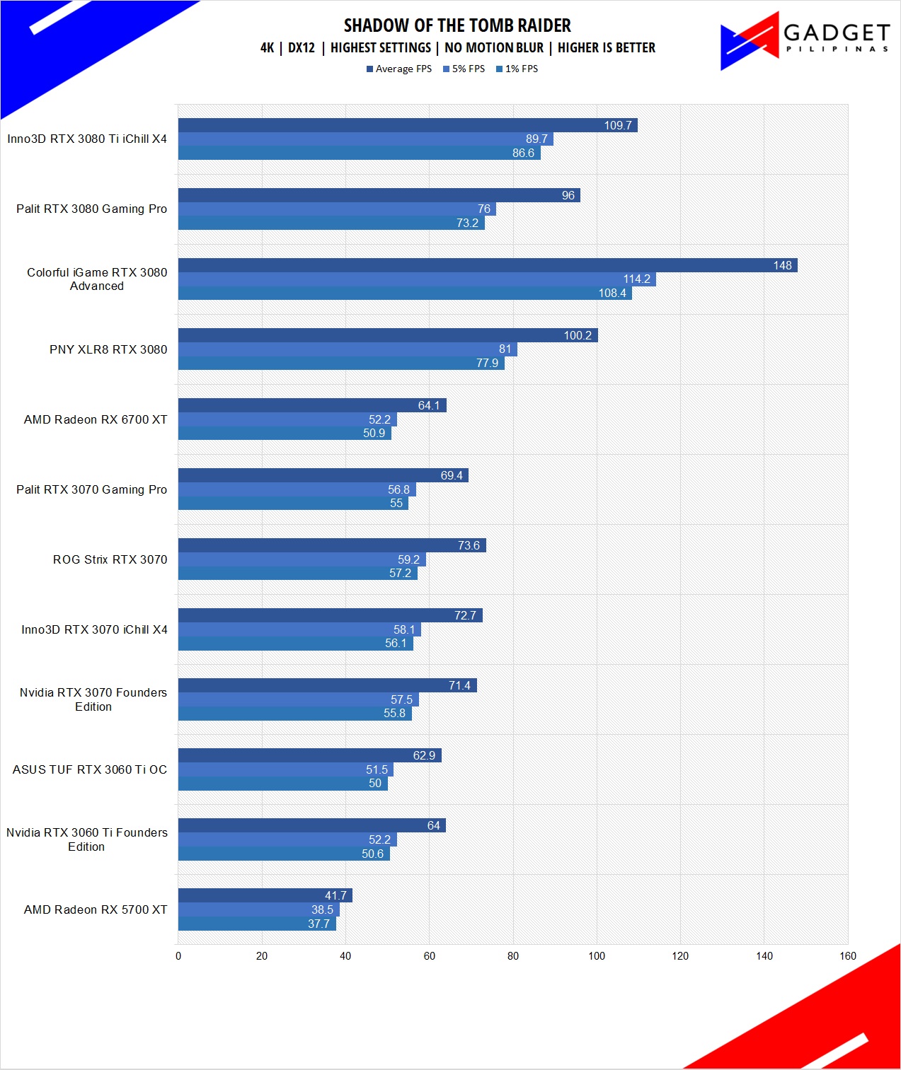 Inno3D RTX 3080 Ti iChill X4 Review SOTR Benchmark 4k