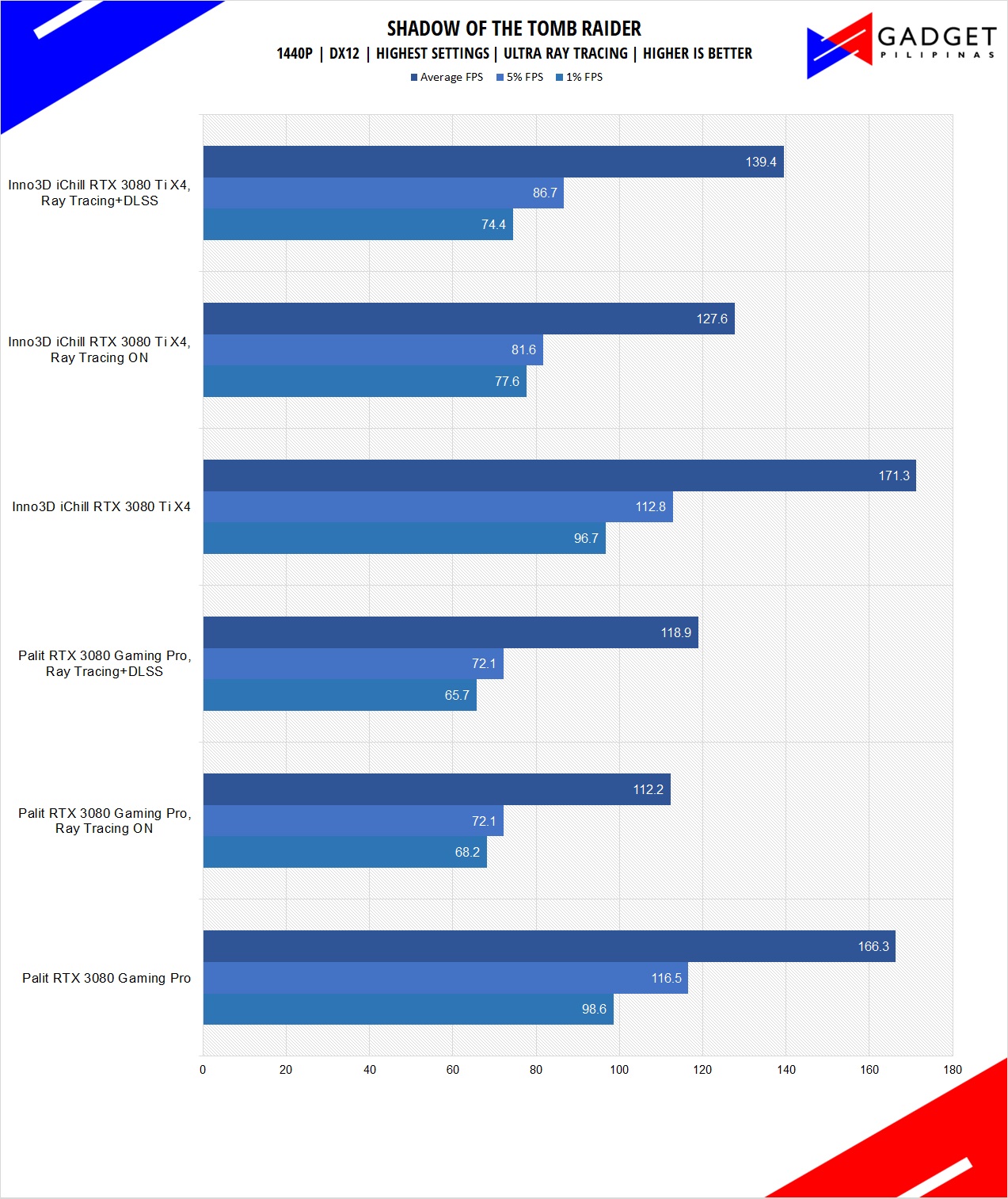 Inno3D RTX 3080 Ti iChill X4 Review SOTR Benchmark RT 1440p