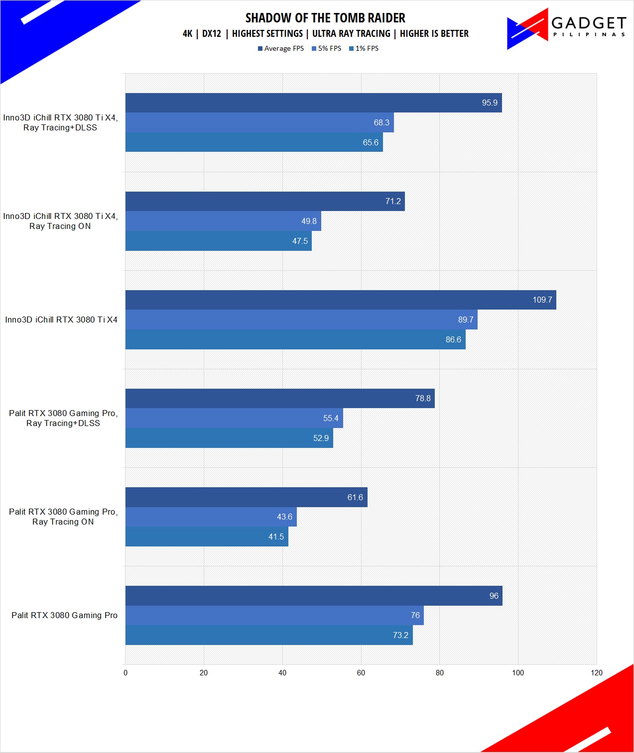 Inno3D RTX 3080 Ti iChill X4 Review SOTR Benchmark RT 4k