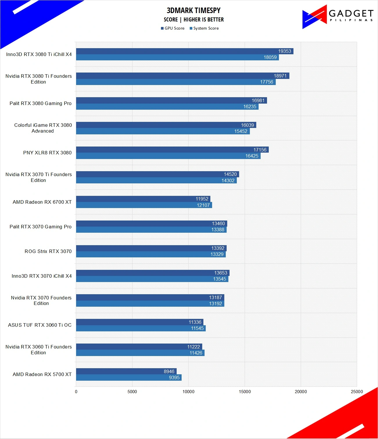 Nvidia RTX 3070 Ti Founders Edition Review 3DMark TimeSpy Benchmark