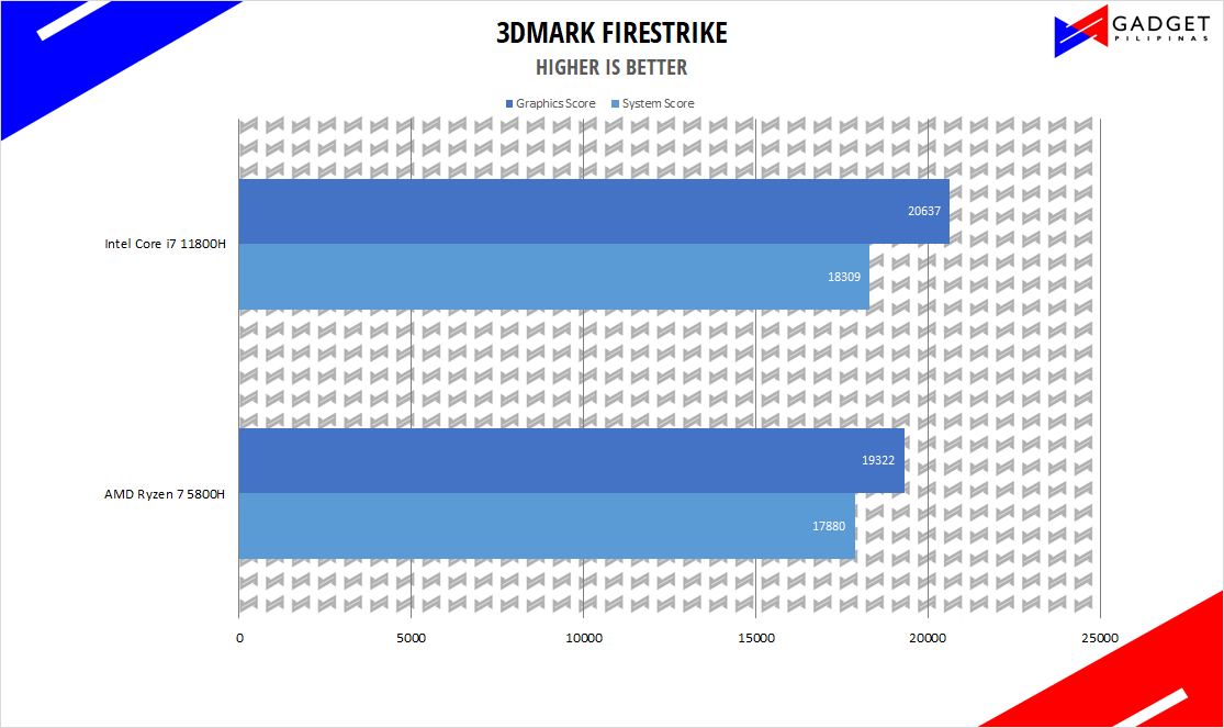 Intel Core i7 11800H vs AMD Ryzen 7 5800H 3DMark Firestrike Benchmark