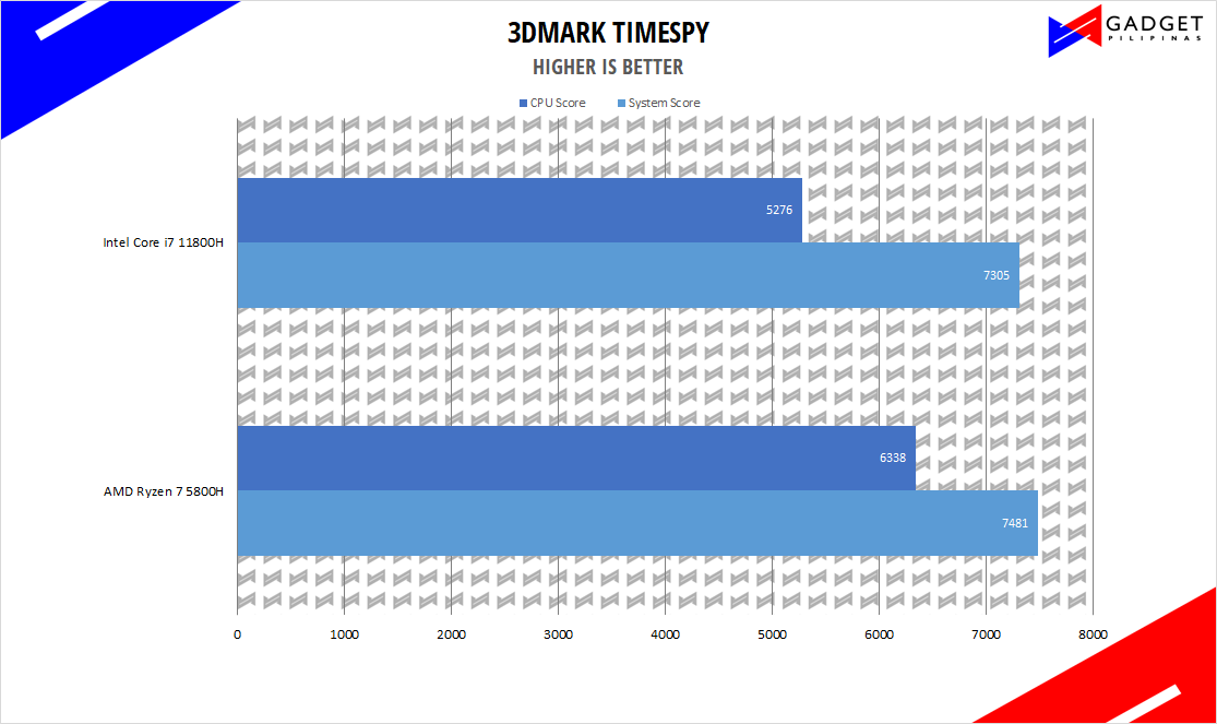 Intel Core i7 11800H vs AMD Ryzen 7 5800H 3DMark TimeSpy Benchmark