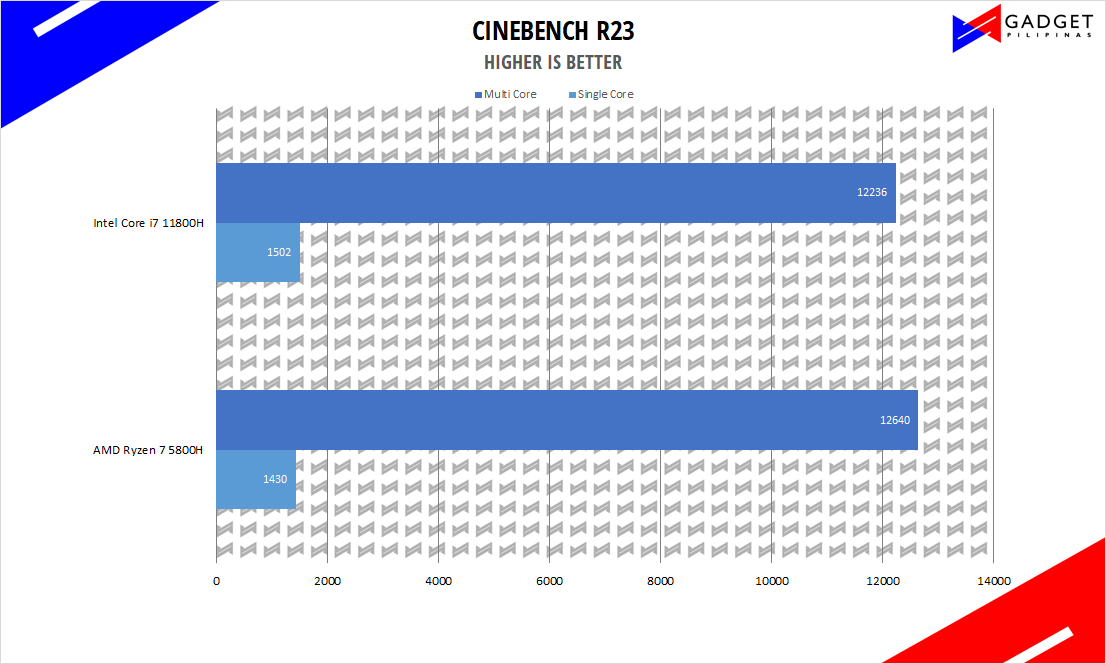 Intel Core i7 11800H vs AMD Ryzen 7 5800H CineR23 Benchmark