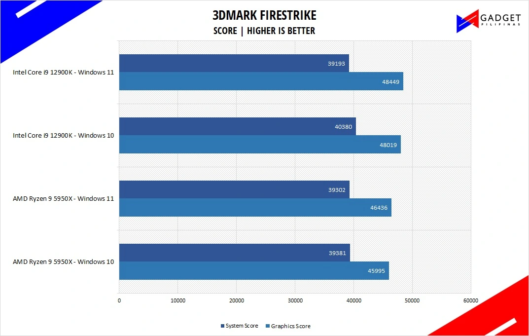 Intel Core i9 12900K Review 3DMark FireStrike