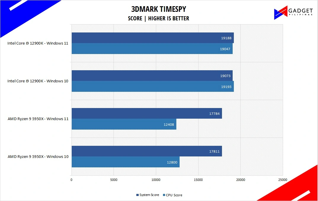 Intel Core i9 12900K Review 3DMark Timespy