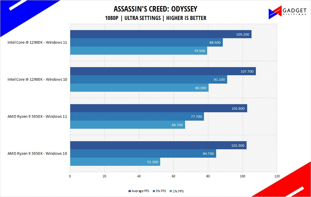 Intel Core i9 12900K Review Assassins Creed Benchmark 1080p