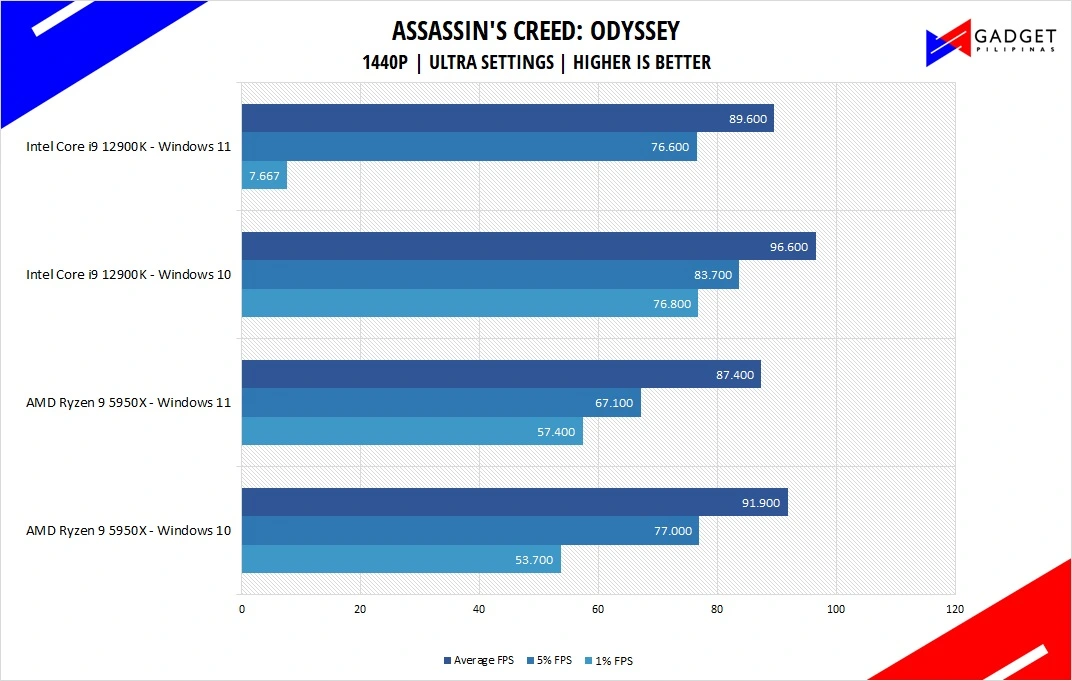 Intel Core i9 12900K Review Assassins Creed Benchmark 1440p