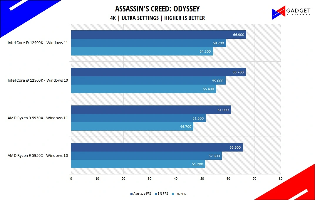 Intel Core i9 12900K Review Assassins Creed Benchmark 4k