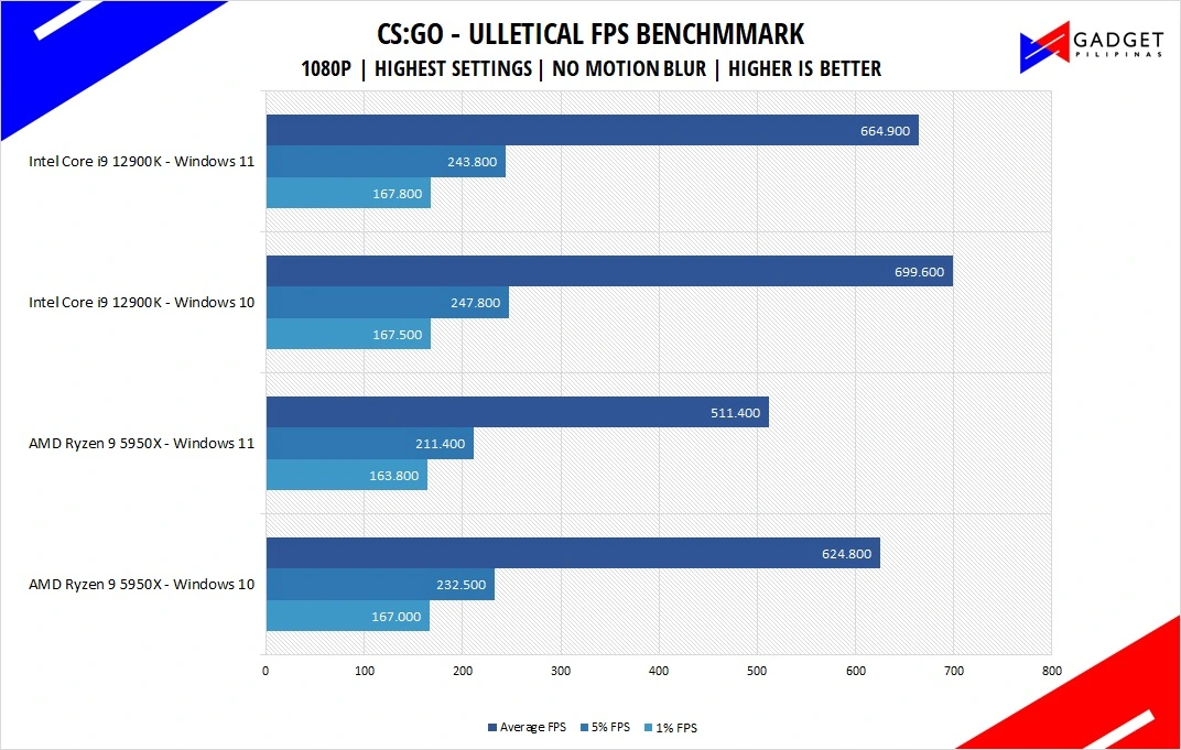 Intel Core i9 12900K Review CSGO Benchmark 1080p