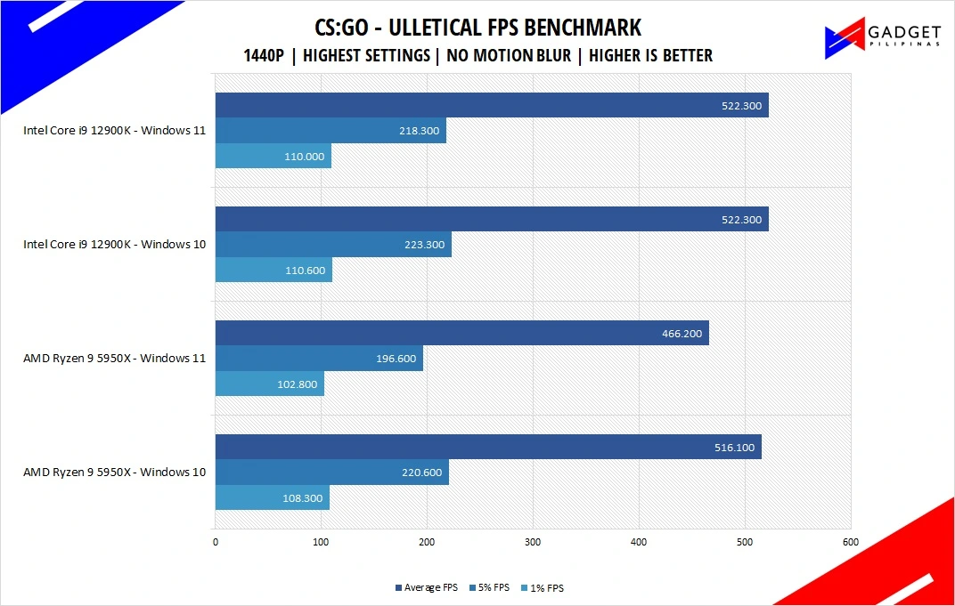 Intel Core i9 12900K Review CSGO Benchmark 1440p