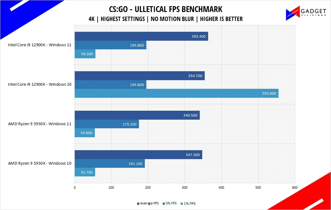 Intel Core i9 12900K Review CSGO Benchmark 4k