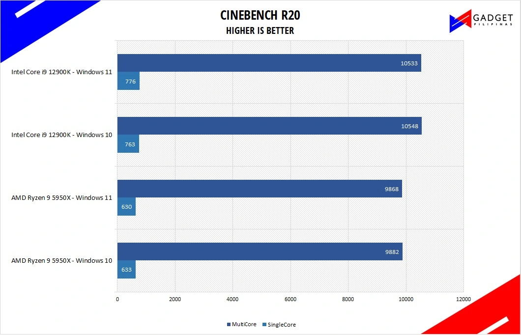 Intel Core i9 12900K Review Cinebench R20 Benchmark