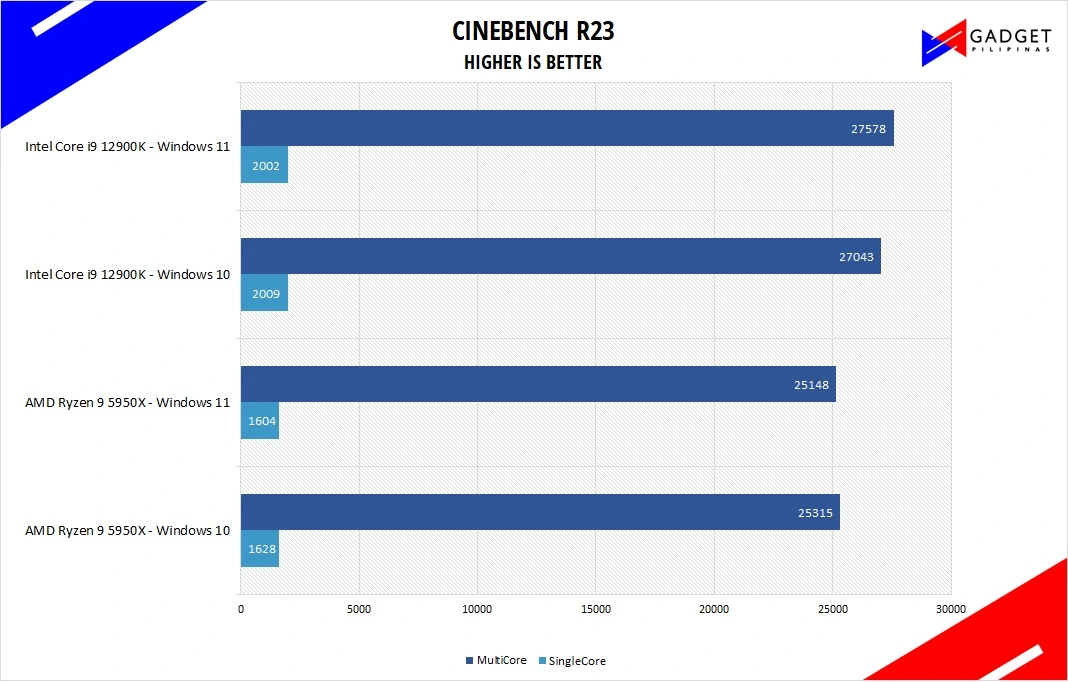 Intel Core i9 12900K Review Cinebench R23 Benchmark