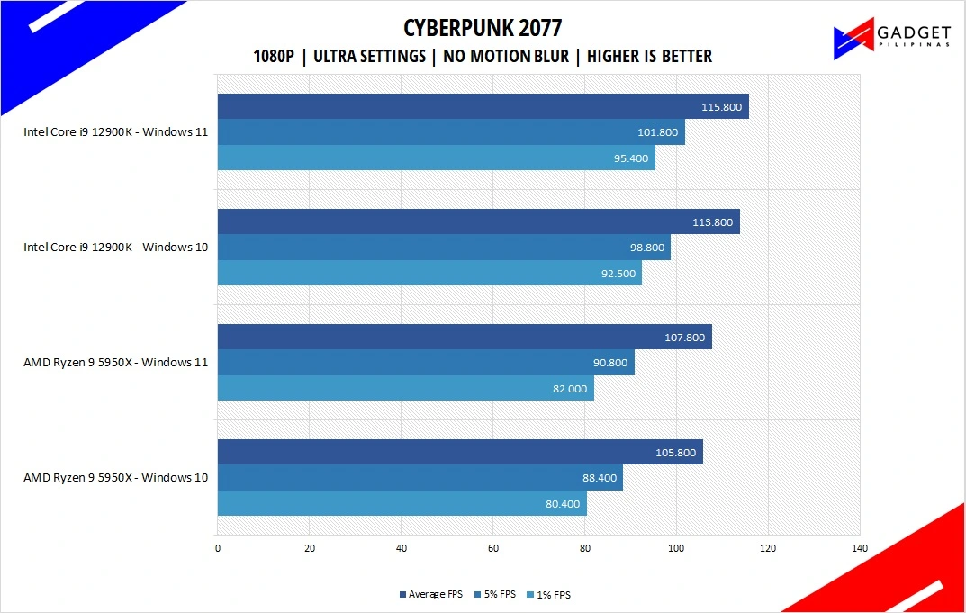 Intel Core i9 12900K Review Cyberpunk 2077 Benchmark 1080p