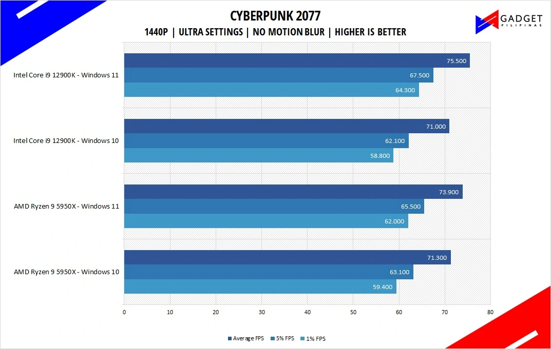 Intel Core i9 12900K Review Cyberpunk 2077 Benchmark 1440p