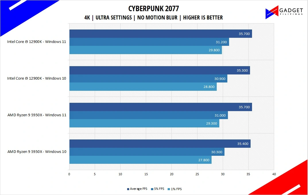 Intel Core i9 12900K Review Cyberpunk 2077 Benchmark 4k