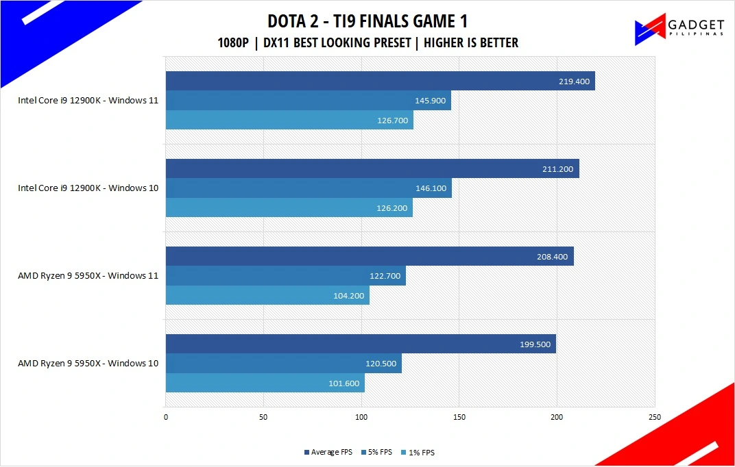 Intel Core i9 12900K Review Dota 2 Benchmark 1080p