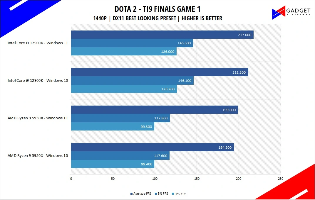 Intel Core i9 12900K Review Dota 2 Benchmark 1440p