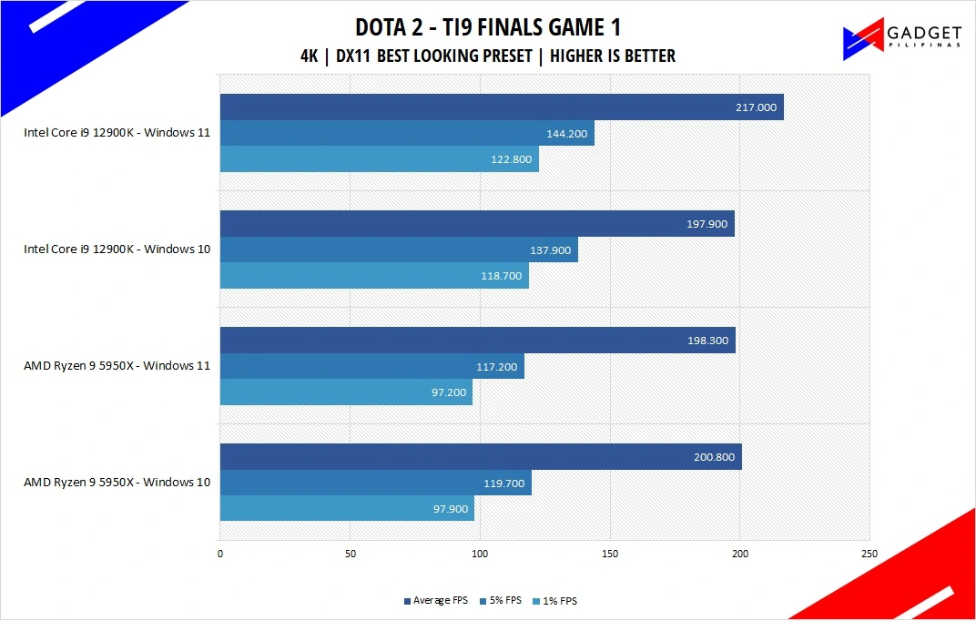 Intel Core i9 12900K Review Dota 2 Benchmark 4k