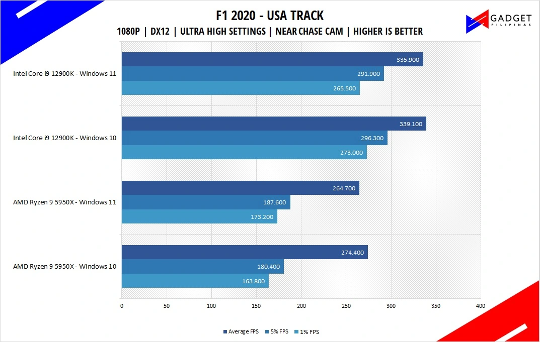 Intel Core i9 12900K Review F1 2020 Benchmark 1080p