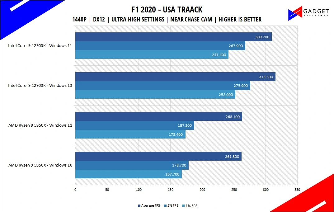 Intel Core i9 12900K Review F1 2020 Benchmark 1440p