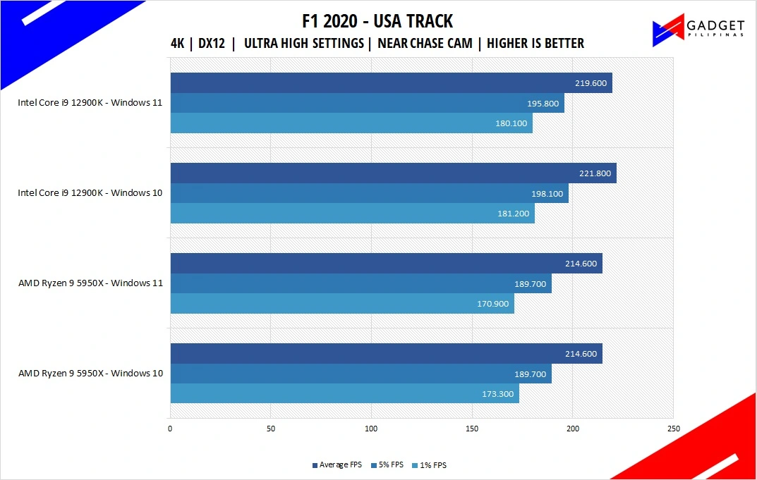 Intel Core i9 12900K Review F1 2020 Benchmark 4k