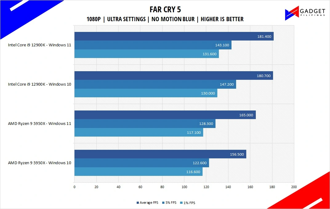 Intel Core i9 12900K Review Far Cry 5 Benchmark 1080p