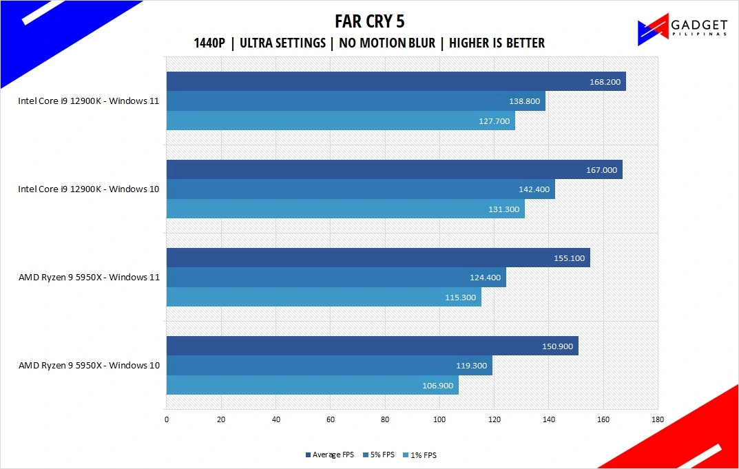 Intel Core i9 12900K Review Far Cry 5 Benchmark 1440p