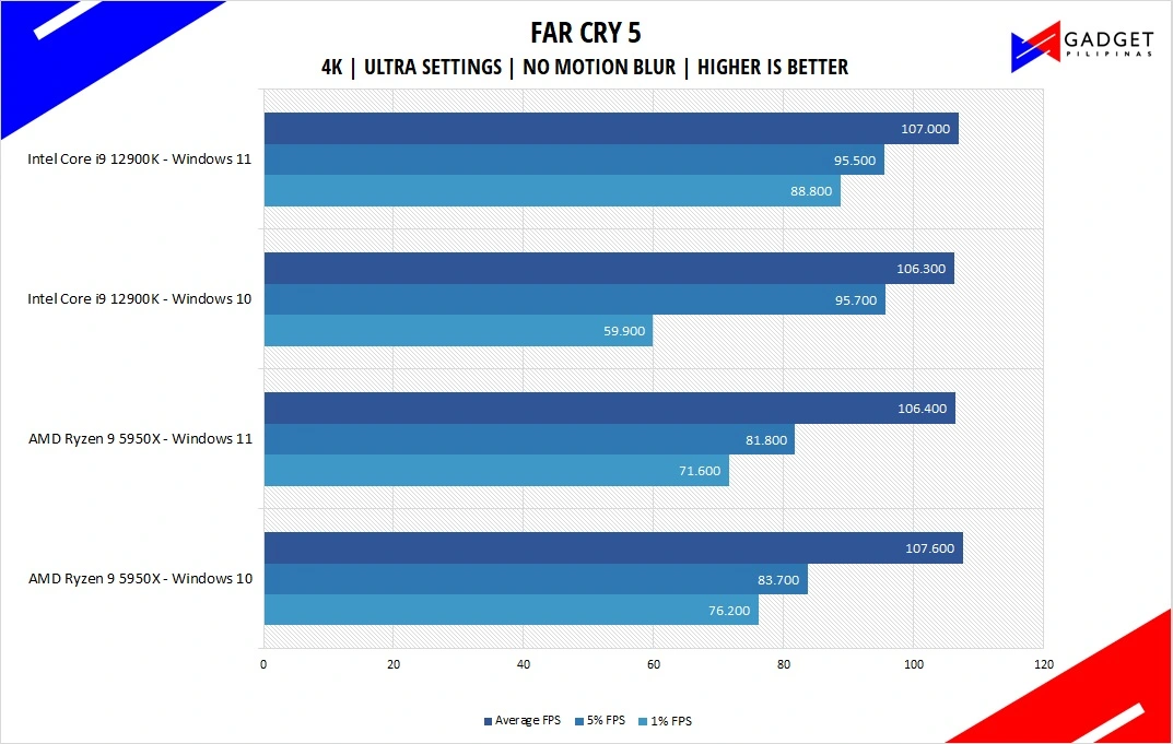 Intel Core i9 12900K Review Far Cry 5 Benchmark 4k