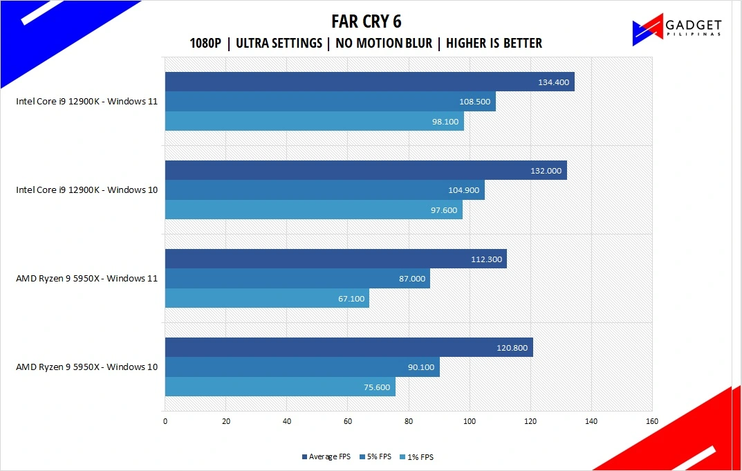 Intel Core i9 12900K Review Far Cry 6 Benchmark 1080p