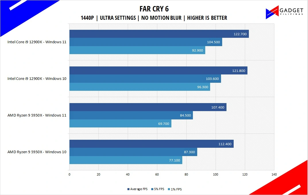 Intel Core i9 12900K Review Far Cry 6 Benchmark 1440p