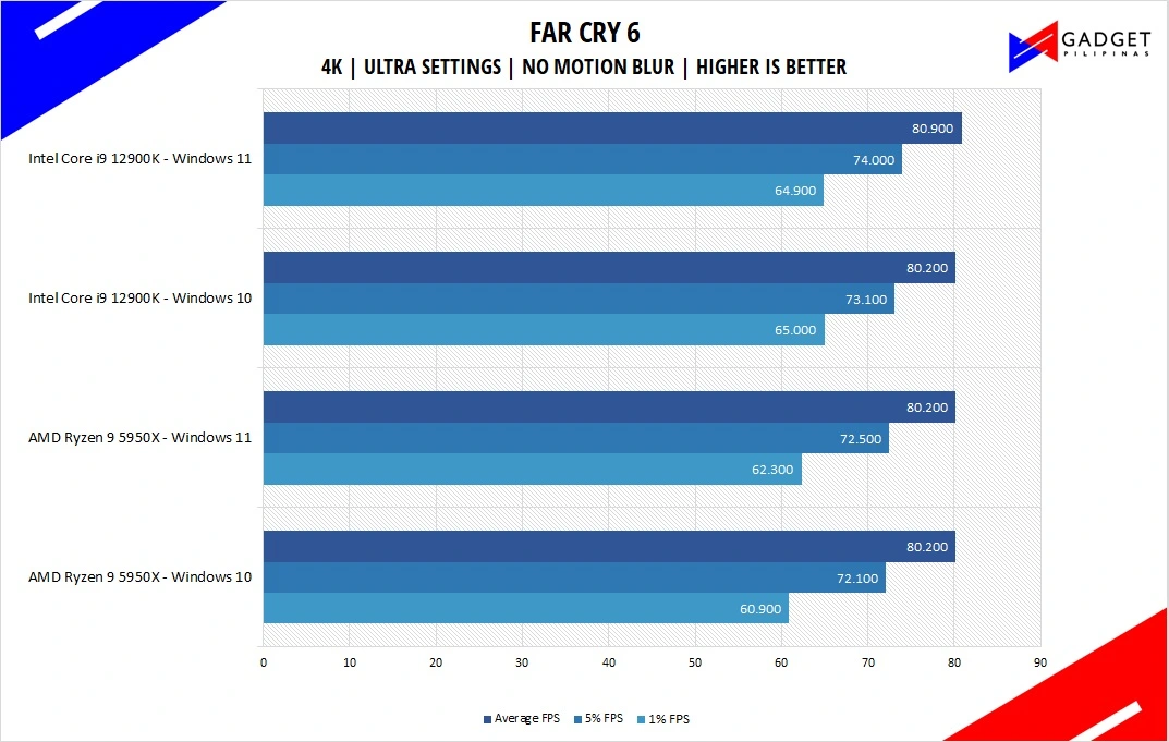 Intel Core i9 12900K Review Far Cry 6 Benchmark 4k