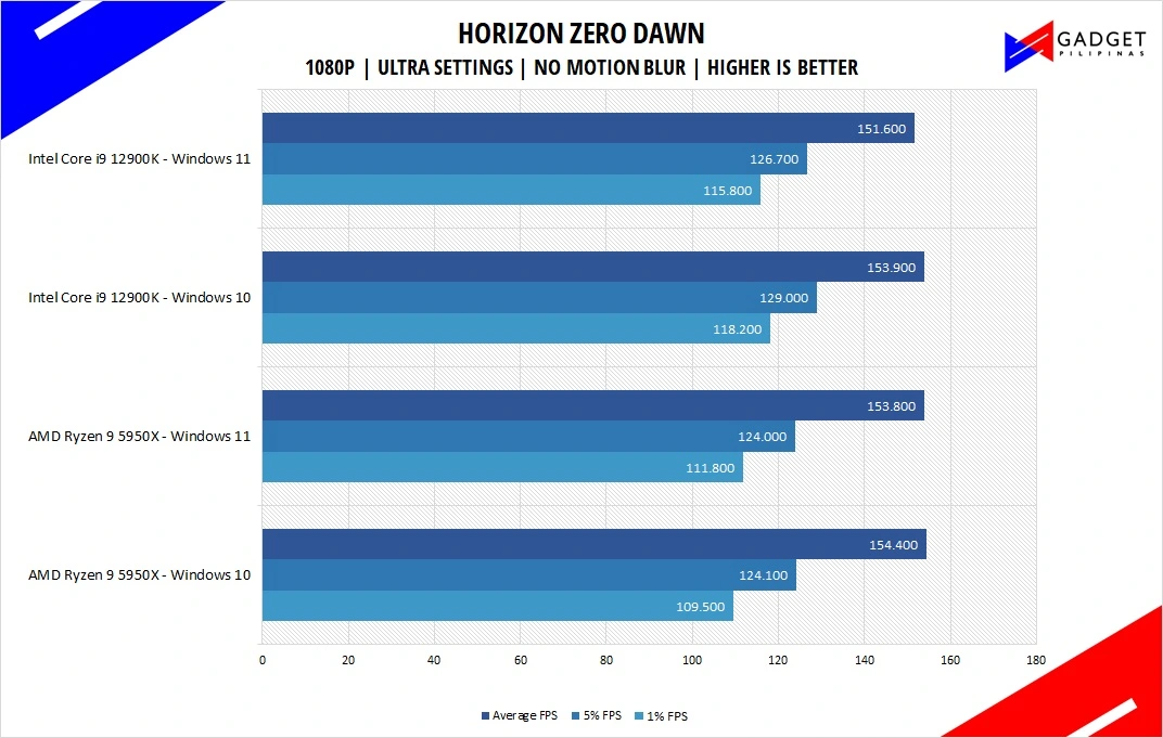 Intel Core i9 12900K Review Horizon Zero Dawn Benchmark 1080p